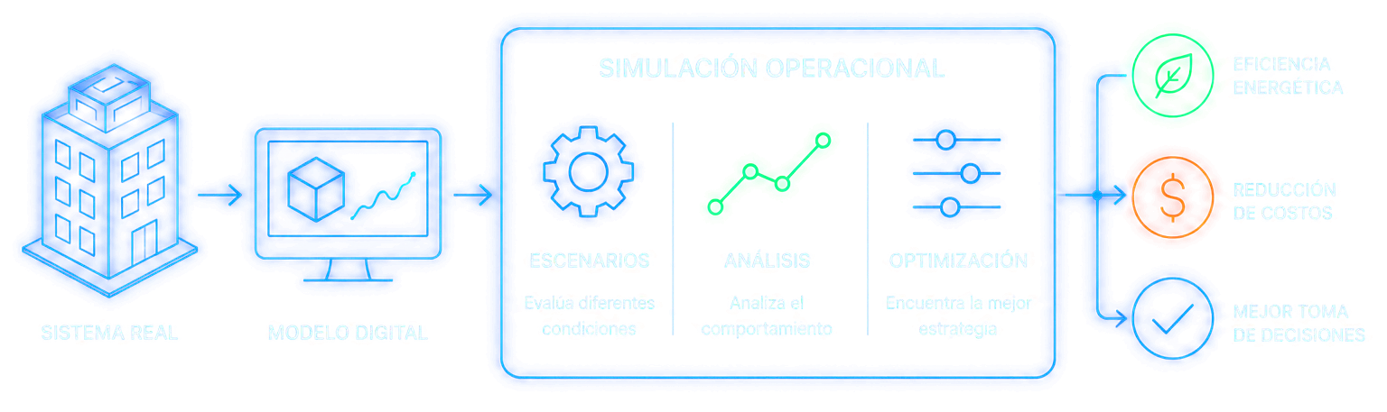 Operational Simulation